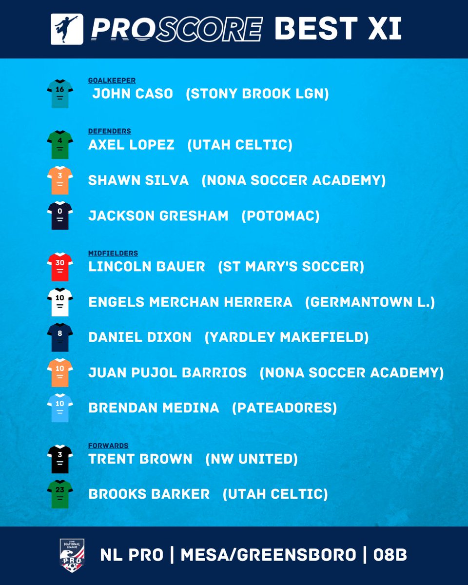 𝗣𝗿𝗼𝗦𝗰𝗼𝗿𝗲 𝗡𝗟 𝗠𝗲𝘀𝗮/𝗚𝗿𝗲𝗲𝗻𝘀𝗯𝗼𝗿𝗼 𝗨𝟭𝟱 𝗕𝗲𝘀𝘁 𝗫𝗜𝘀 🙌

#watchimproveachieve
