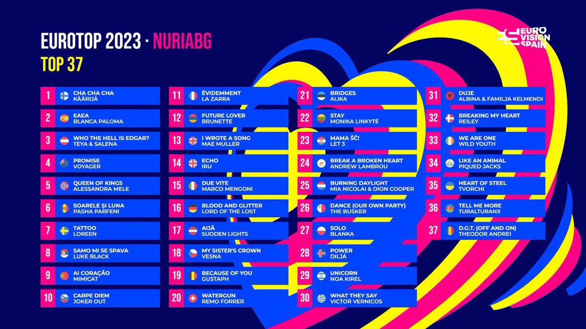 _nuriabg_'s tweet photo. Me ha sido muy complicado pero aquí está mi top de la mano de @eurospaincom (y aún no será el definitivo) #Top37 #Eurovision https://t.co/1P4uvl5Li1