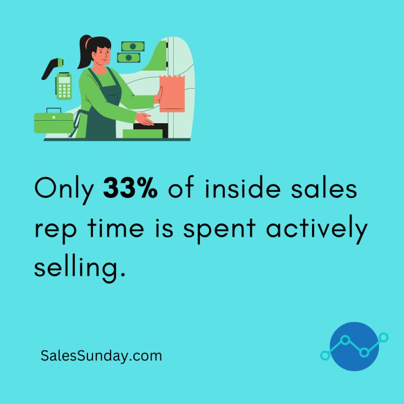 mdashraf333's tweet image. Only 33% of inside sales rep time is spent actively selling.
#sales #saastech #AI