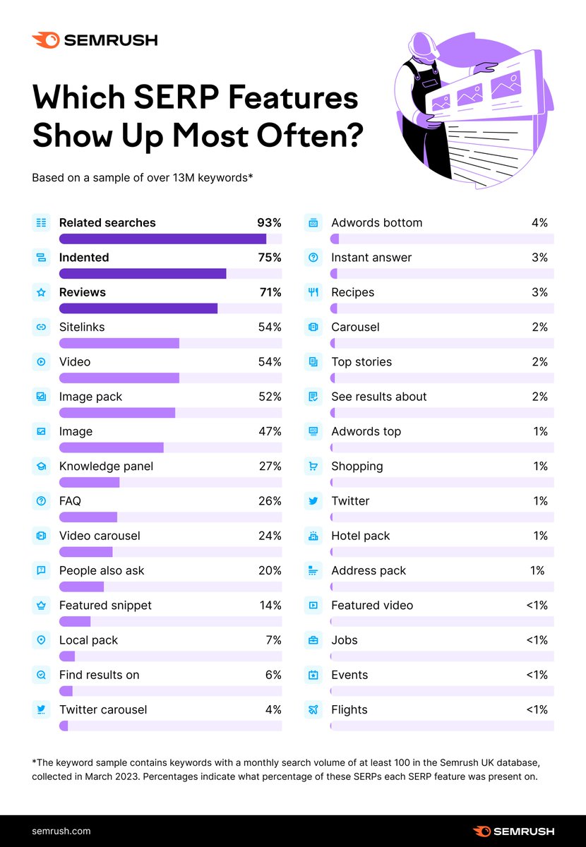 3 ways to use SERP feature data in your SEO strategy:
•Conduct competitive analysis
•Track SERP feature trends
•Create a content strategy by targeting the SERP features that bring traffic

Now, you can analyze up to 38 SERP features in our tool! social.semrush.com/3UqU0ky.