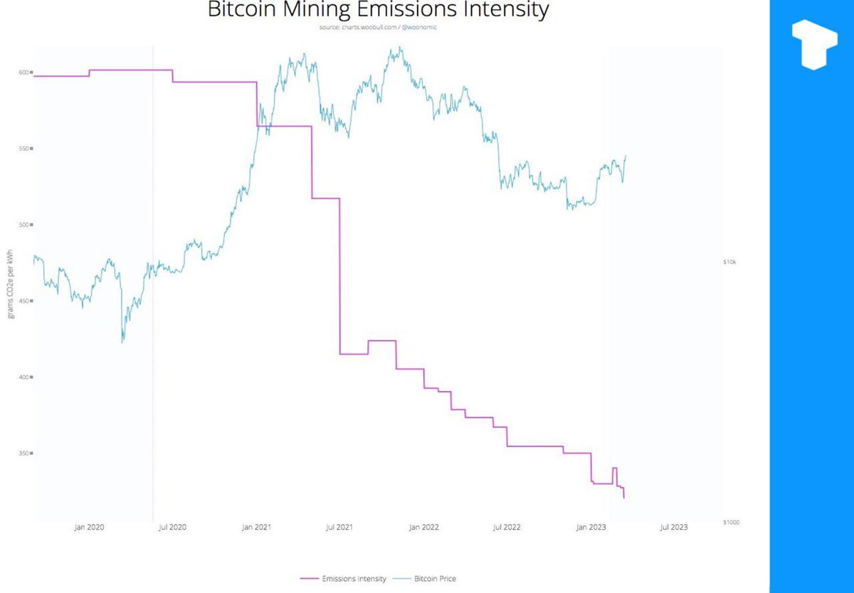 Praskogplm's tweet photo. Pollution from Bitcoin mining is falling, with less exhaust emissions per kWh, as shown https://t.co/qn5ZvK4wLu
