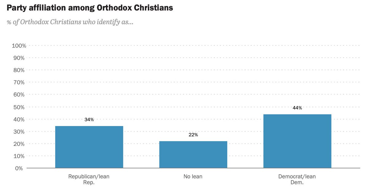 🔺remnant. on Twitter "Tracks with Pew polling on Eastern Bloc Orthos