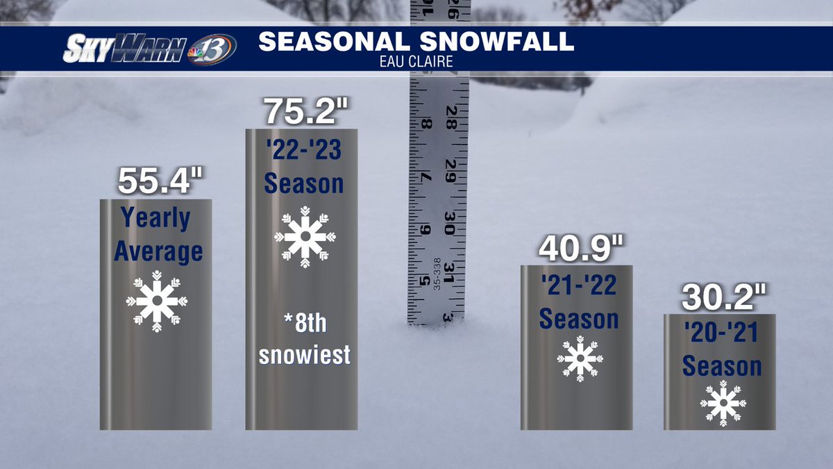 weaumaier's tweet photo. Has Eau Claire seen the last measurable snow of the season? Hard to say for sure, but historically the odds would say yes. Going back to 1893, there have been only 20 occurrences after April 18th. If this stands, then the season would be the 8th snowiest on record. #skywarn13 https://t.co/dVpj58uqIG