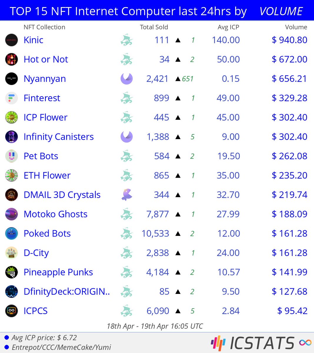 icstats's tweet photo. Top NFT's Entrepot/CCC/MemeCake/Yumi last 24hrs by VOLUME
@kinic_app @hotornot_dapp @nyannyanstudio @finterestICP @infinity_swap @pokedstudiouk
#kinic #nyannyan #finterest #infinitycanisters #petbots
#NFVL #nft #nfts #InternetComputer #ICP https://t.co/52JZ4ImTPW