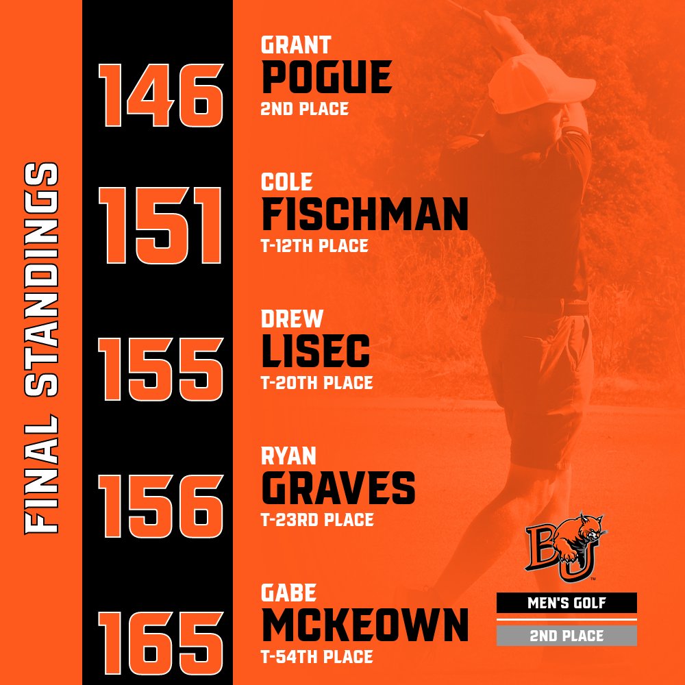 MGOLF: After a score of 311 in round 1, the Baker men's golf team shoots a 297 in round 2 and jumps up 3 places to 2nd place at The Verhille Invitational for their highest finish of the season! 

Grant Pogue also turned in scores of 75 and 71 to take home 2nd place individually!