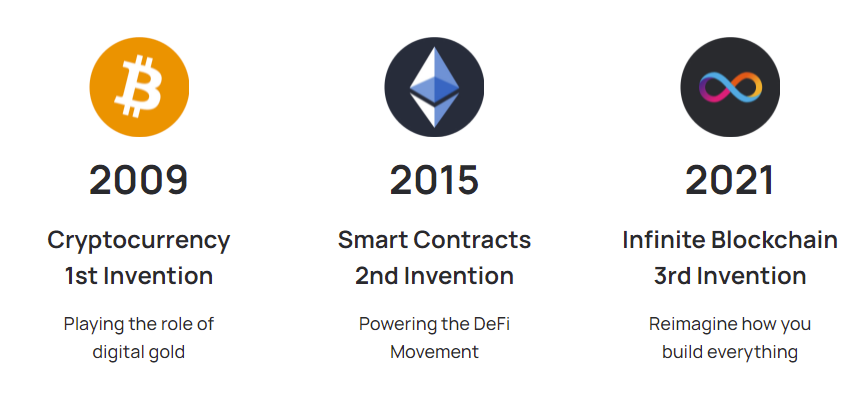 ICPHUBS's tweet photo. #ICP is the 3rd great invention in blockchain history 

Following the inventions of #Bitcoin and #Ethereum 

The Internet Computer reimagines how you build everything 🔮 https://t.co/Oc9fx4AC26