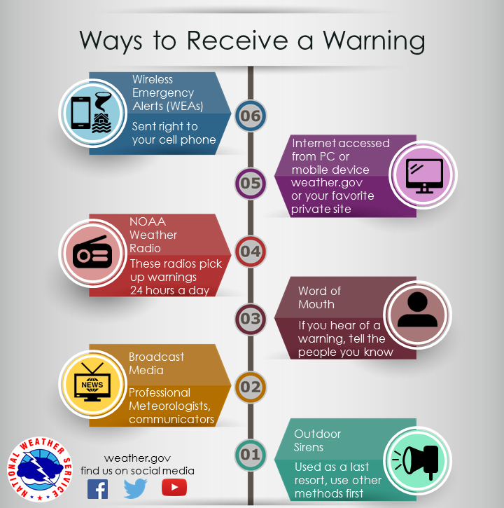 NWSTwinCities's tweet photo. Today (April 21st), Wisconsin will perform Tornado Drills at 1:45pm and 6:45pm for Severe Weather Awareness Week. Outdoor warning sirens will also be tested during the drills. While these are only tests, be sure to have multiple ways to receive warnings. #wiwx #SWAW2023 https://t.co/fD7S6uHzO4