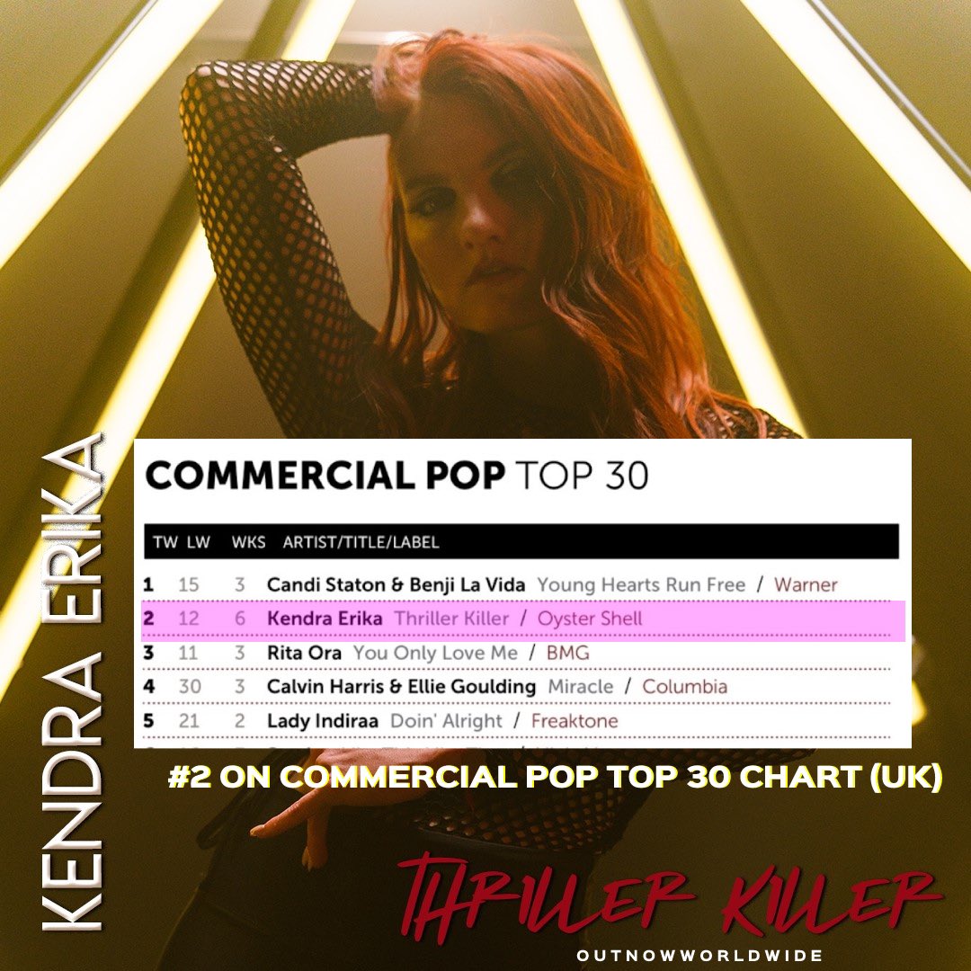 Passion Point Collective (@passionpointcol) on Twitter photo 🌟 Thrilled to see our client <a href="/KendraErika/">Kendra Erika</a> climbing to the #2 spot in Europe!
Congratulations Erika! Keep creating, keep inspiring! 🌟 Thrilled to see our client <a href="/KendraErika/">Kendra Erika</a> climbing to the #2 spot in Europe!
Congratulations Erika! Keep creating, keep inspiring!