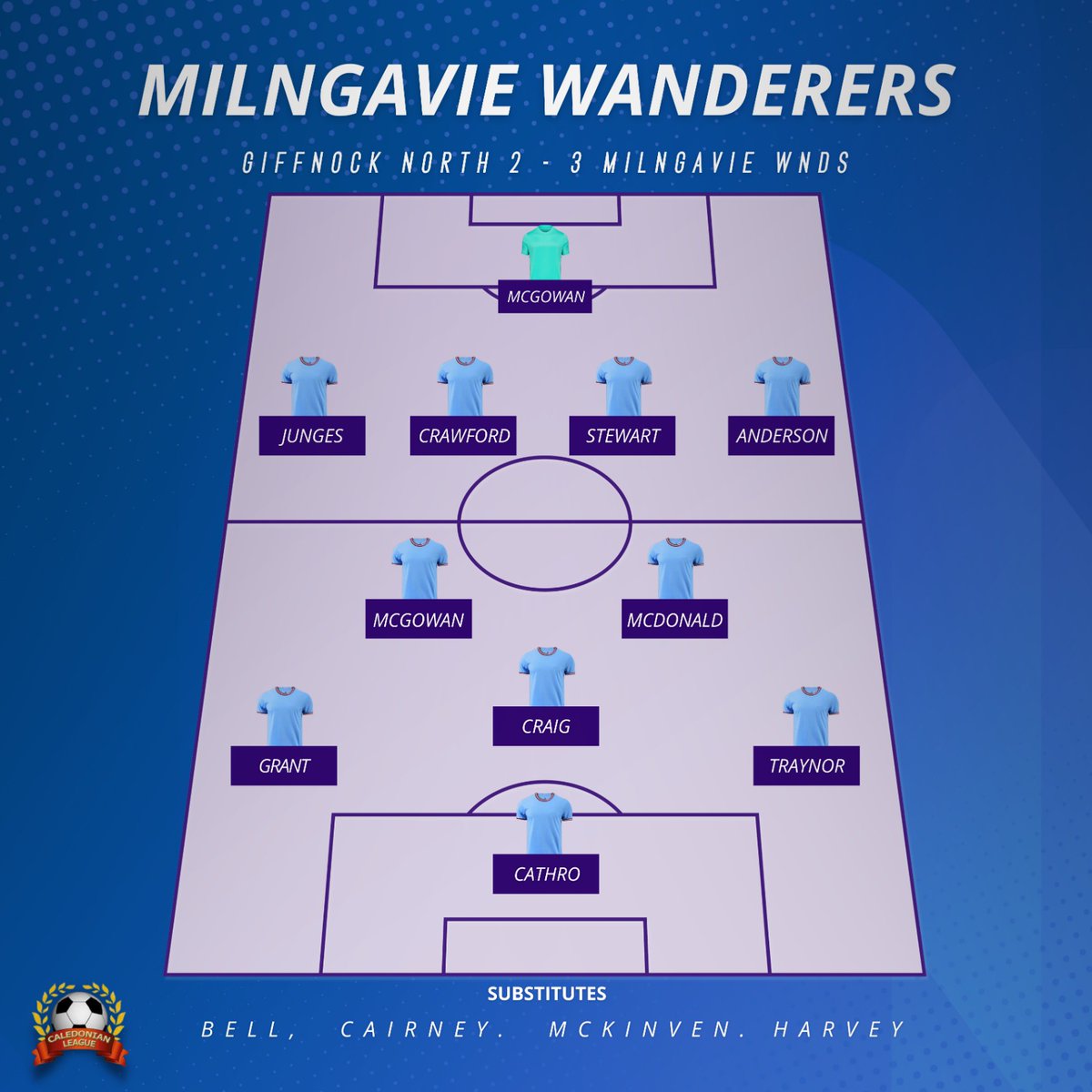 Result from tonight:

Far from our best after a tough run of games but we dug in and got a huge win in the end with a 94th min winner from McGowan.

#Scenes 💙
#MonTheMulguy! 💙

<a href="/CaledonianAFA/">CaledonianLeague</a> @MediaManThe <a href="/scottish_aff/">AmateurFixturesResultsSCO</a>