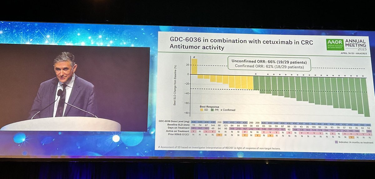 Adrian Sacher, M.D. (@docsacher) on Twitter photo Really amazing data on GDC-6036 plus cetuximab in KRAS G12C metastatic colon cancer - ORR 62% !!! More potent KRAS G12C inhibitors make for more effective combos & better options for patients. #AACR23 <a href="/KRASKickers/">KRASKickers</a> Really amazing data on GDC-6036 plus cetuximab in KRAS G12C metastatic colon cancer - ORR 62% !!! More potent KRAS G12C inhibitors make for more effective combos & better options for patients. #AACR23 <a href="/KRASKickers/">KRASKickers</a>