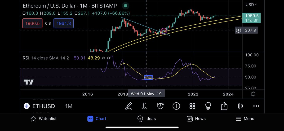 nickc8292's tweet photo. @Crypto_BitC This post is a reach link in 2023 is eth in 2019 4 year cycles can’t compare a monthly Rsi to a daily lol cognitive dissonance is real out here https://t.co/7K40j2NfP5