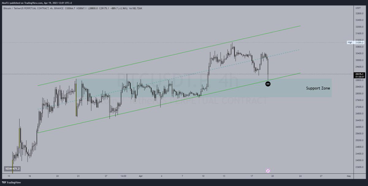 lCryptosignal's tweet photo. 🟢#BTC 💰

In 4H Timeframe, bitcoin is still inside rising channel,  and also hit our Support Volume Zone

I'll like to see more price action before i decide to make any position! 

Patience 

#btc #FOMC https://t.co/uqz9xPXYfl
