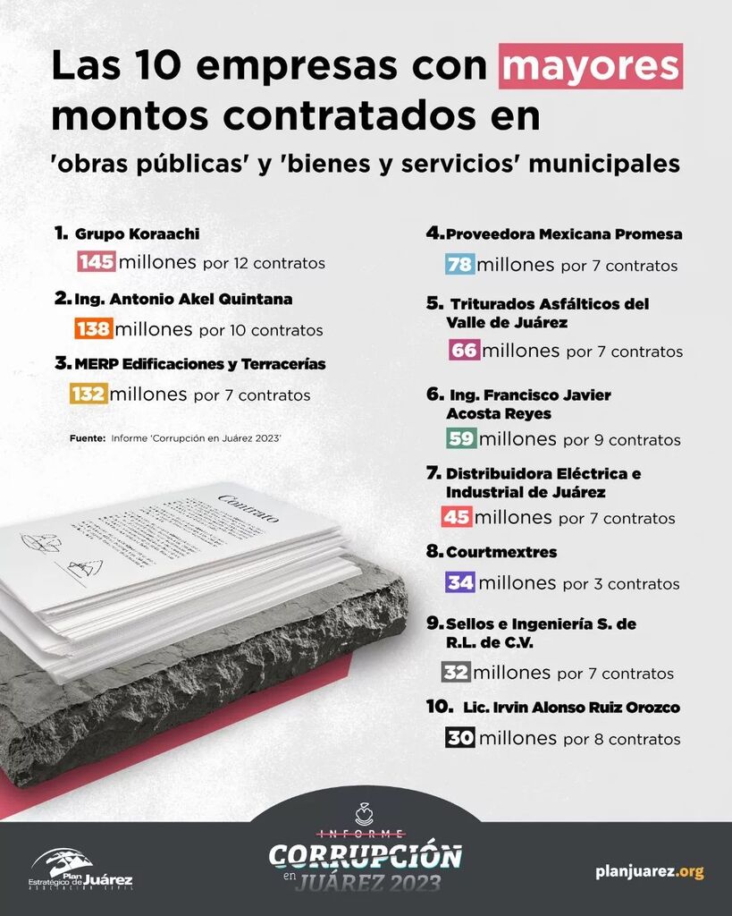 #InformeDeCorrupciónEnJuárez2023 | En el primer año de gobierno de Cruz Pérez Cuéllar, 10 empresas se llevaron más de 764 millones de pesos en contrataciones de obras públicas y bienes y servicios.

Este monto representa casi el 30% del total contratado … instagr.am/p/CrO4VIgpRKR/