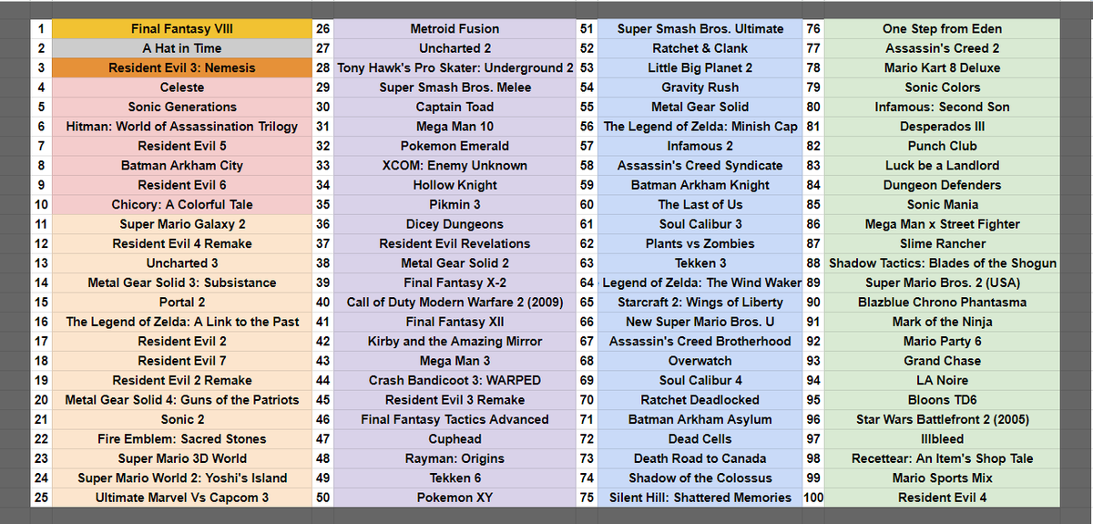 KevinFetters's tweet photo. Updated top 100 games list :) https://t.co/vRdTPcYEEq