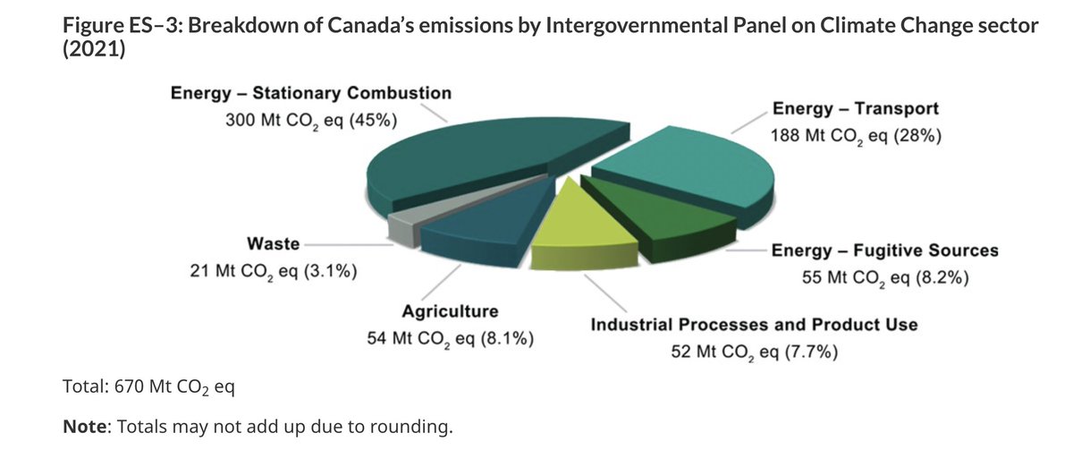 Latest National Inventory Report on #greenhousegasemissions shows #Canada is making progress toward #climate goals. 👏🏼 👏🏼

#Cropland has contributed to #netremovals in the land sector over the reporting period👍🏼
tinyurl.com/5y4v2a2w
#conservation #netzero #sustainability