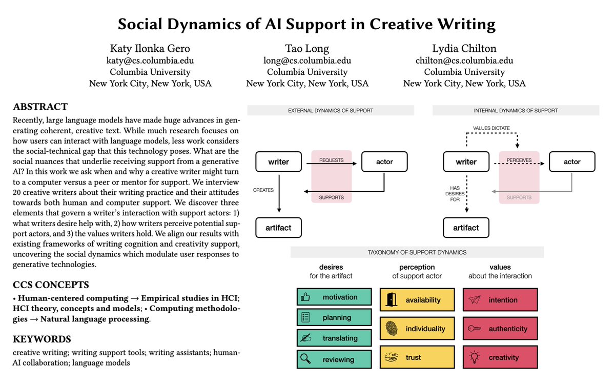 📖✍️⏳🫠 A writer sits in front of the desk for hours and then opens an AI writing tool 💻👀🙋‍♂️Feeling related? Ever wondered WHY?? See our #CHI2023 paper on the Social Dynamics of AI Support! How do writers perceive these tools? What leads to their usage? tinyurl.com/sociody