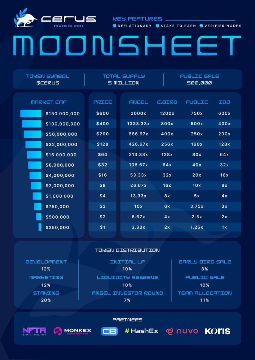 cerusvaults's tweet image. ATTENTION, BULLS! 🔊

Our final token pre-sale round has been extended another 30 days!

Don’t miss your final opportunity to get in on the #BullRush on #Metis 🌿🐂🐂

⏰ Ends May 19
🪙 Price: $0.80
💸 Min. Buy: $50 m.USDT
⏱️ Duration: 30 days
💻 Where: ➡️ publicsale.cerusnodes.io