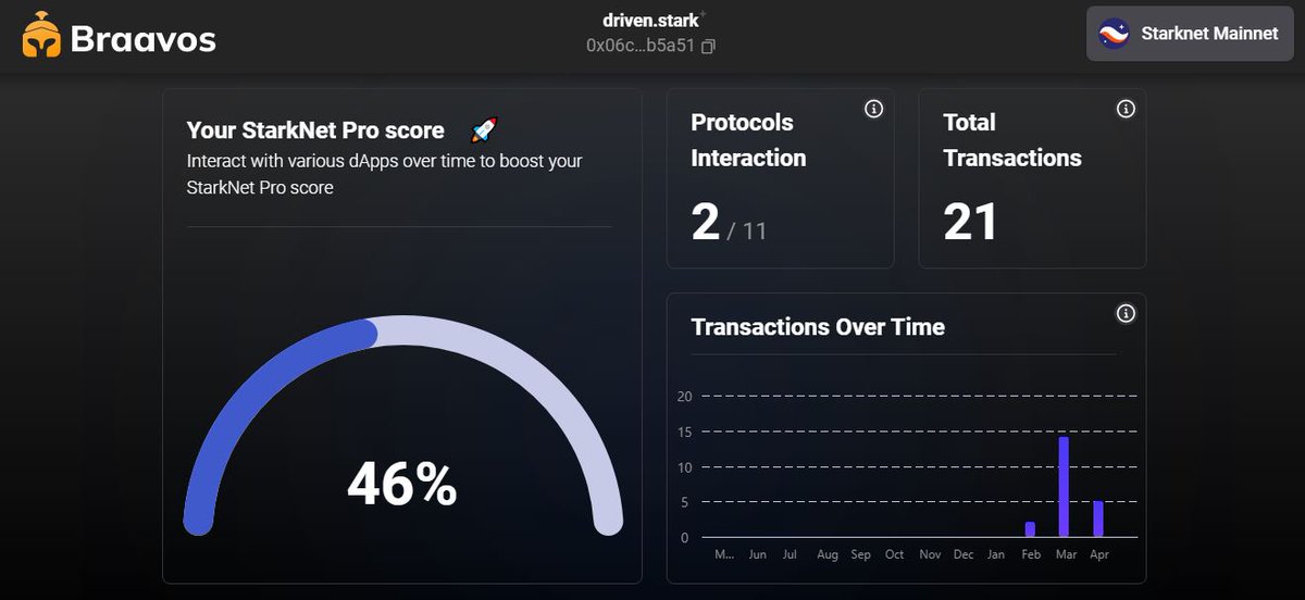 CaroNguyen4's tweet image. Want to improve your experience on the network?
I just checked my StarkNet Proscore by @myBraavos, and I&apos;m thrilled to see that I&apos;m making steady progress towards my goals.
🚀 It&apos;s the best way to monitor you Starknet activity. I like it. Check it now!
#Starknet #ProScore 🔥