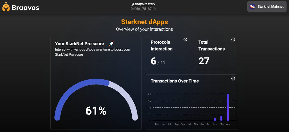 Andybut4's tweet image. What about to improve your experience on the network?😎

👉 This is my StarkNet Proscore by @myBraavos, and I&apos;m thrilled to see great progress towards my goals.

 I like this way to monitor my Starknet activity 💪.

⚡️Check your Starknet Power right now!

#Starknet #ProScore 🔥