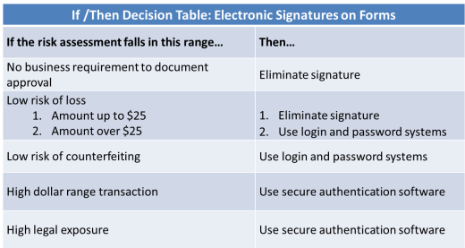 BFMAHQ's tweet photo. #ElectronicSignatures involve much more than signing on the dotted line! Avoid overspending on web #forms by determining whether an e-signature is necessary in the 1st place. Learn more in our “Forms Management Book of Knowledge” https://t.co/b38ZUJ4Qcj https://t.co/rsxyXMQBDS