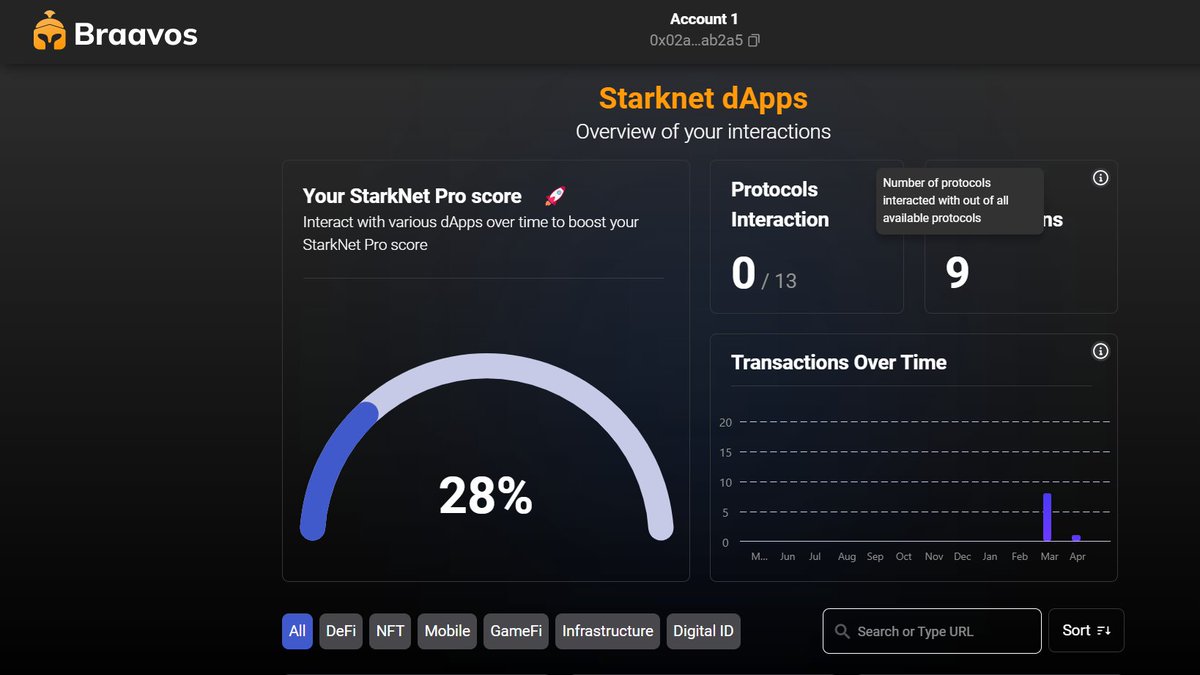 coolbrkk's tweet image. 🎉 This is how you can improve your experience on the Starknet network :)

I checked my StarkNet Proscore by @myBraavos and saw the number of transactions I made and all the details about my wallet.

💰Come check it out

#Starknet #ProScore 🔥