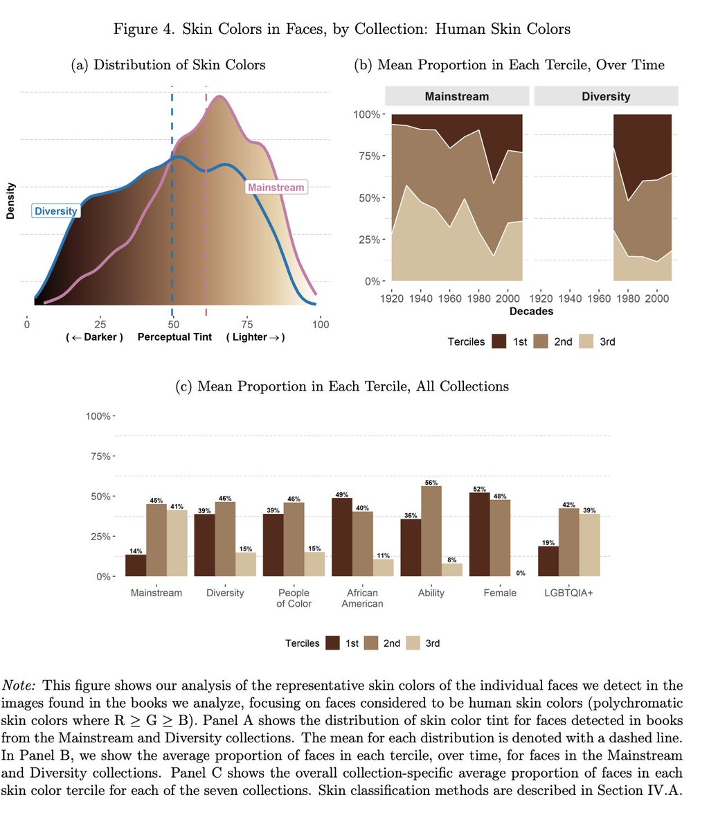 White males are consistently overrepresented as characters in children's books. iza.org/publications/d…