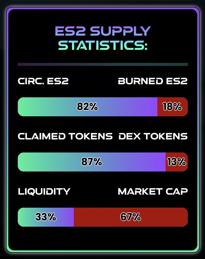 InDefiWeTrustt's tweet photo. Insane 🤯
By now our #autoFIREPIT has already burned more than 18% of the supply,
to be precise 18.13% 🔥
🟣 Join our community focused token ecosystem: https://t.co/nWzhcGsiRd
#PositiveREBASE #BUSDdividends
#ECOsystem #ASAR #BSC #WEB3 https://t.co/4IYK2NoIqO