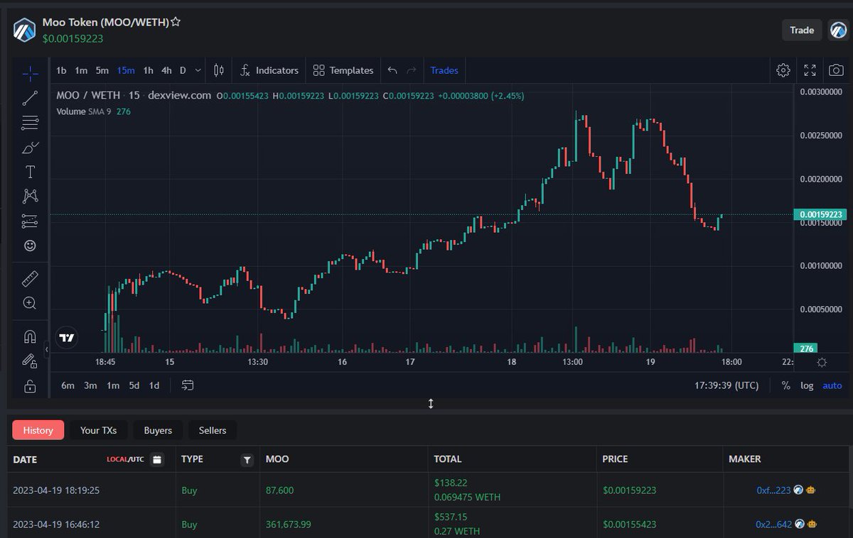 Attention investors! Perfect timing to enter Cash Cow - the chart just bounced off our strong support line. Don't miss out on this reliable investment opportunity! 

dexview.com/arbitrum/0x5ea…

#CashCow #Investment #Crypto
