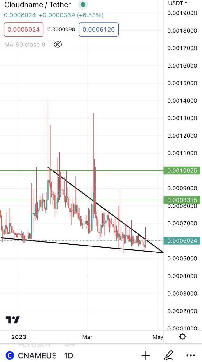 Bitcoinhabebe's tweet photo. $CNAME on @MEXC_Global : 

Trying to breakout from a falling wedge. 

Will go hard upon successful breakout. https://t.co/RVrqeVwc5h