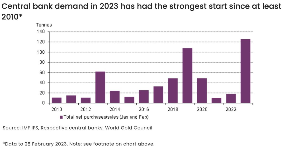 OPVentures_'s tweet photo. Central Banks continue to stock up on #Gold.

Global reserves grew by 51 tonnes—making February the 11th consecutive month of net purchasing📊

Details🔗 https://t.co/pBsMQo9Ckg

🇨🇦 $OPV 🇺🇸 $OPVLF https://t.co/4ZyNbWsGOR