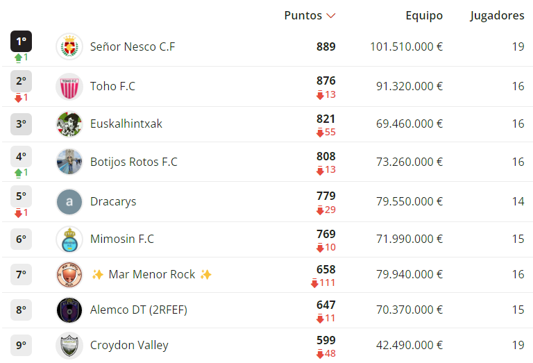 Cartagenaleague's tweet photo. 🧵1/12 En la #superligaefesé ojo que tenemos nuevo liderato! #señornesco se lo quita a #tohofc. #botijosrotosfc sube a la 4ª plaza. https://t.co/ZUCWiiuaZ2