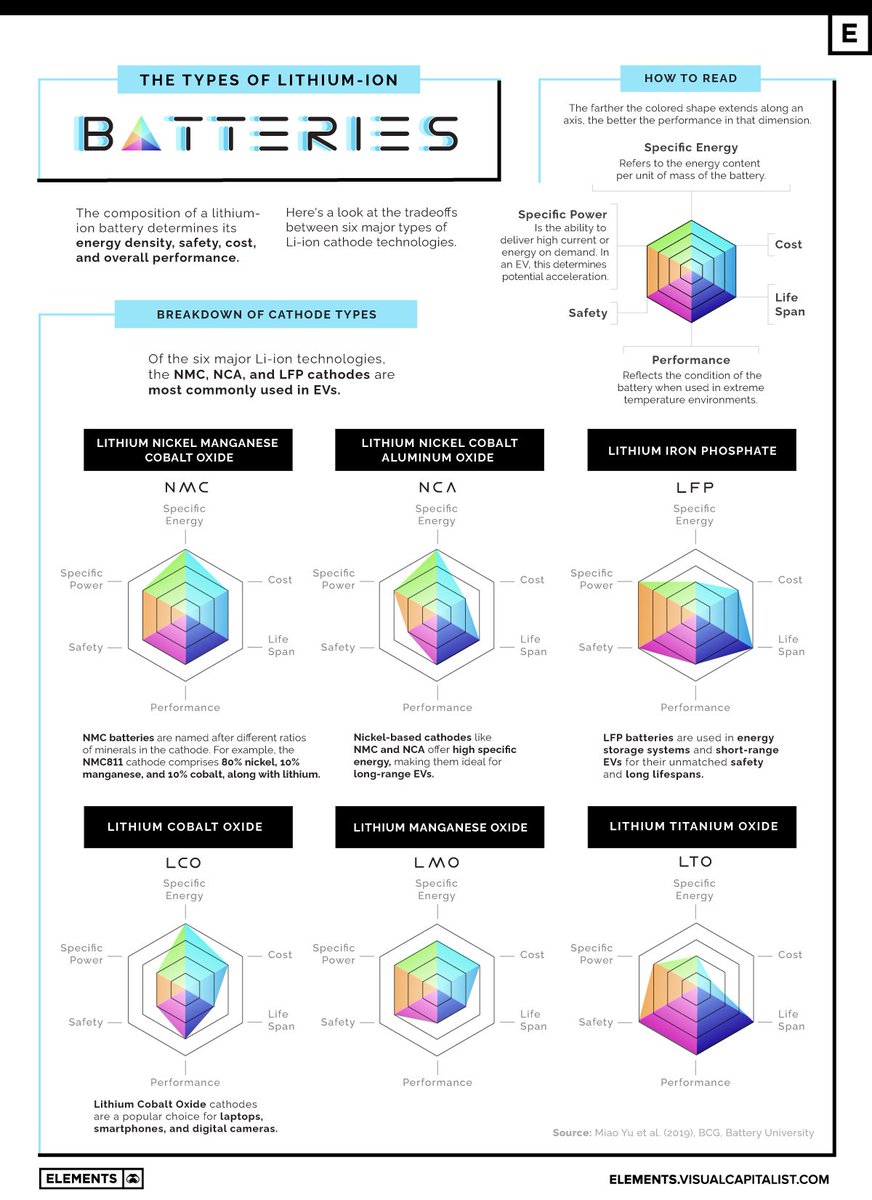 The types of 🔋 Lithium-Ion batteries 
by <a href="/VCElements/">Elements</a> / <a href="/VisualCap/">Visual Capitalist</a>