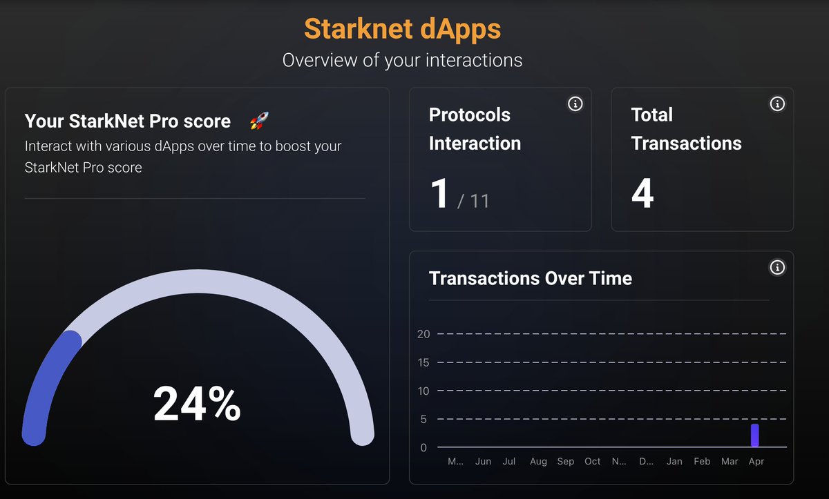 prope77603021's tweet image. 🎉 Want to improve your experience on the network?

🔹  I just checked my StarkNet Proscore by @myBraavos, and I&apos;m thrilled to see that I&apos;m making steady progress towards my goals.

#Starknet #ProScore 🔥