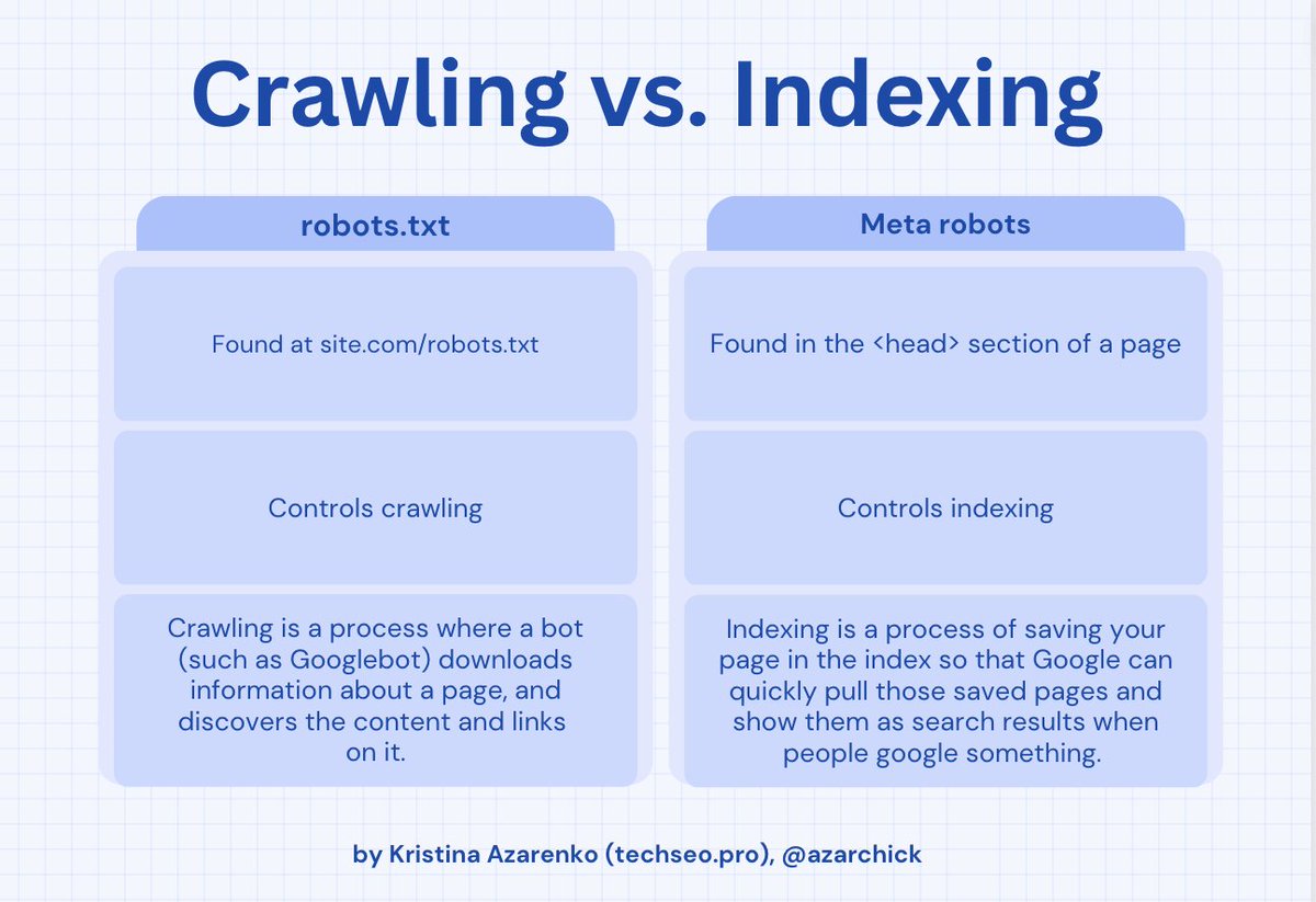 azarchick's tweet image. Stop! You need to know this 👇👇👇

Here’s one of the most common mistakes many SEOs make:

They confuse crawling and indexing.

But it’s crucial to know the difference.

Crawling is a process where a bot (such as Googlebot) downloads information about a page, and discovers the…