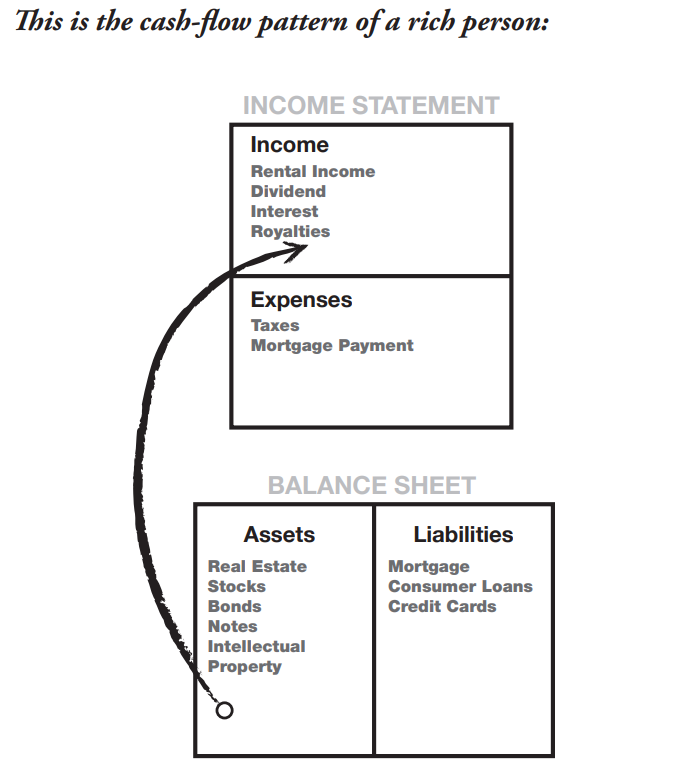 LeadersDev's tweet image. Sup fam ...  

For those who might concern!  

“Rich people acquire assets. The poor and middle class acquire liabilities that they think are assets,” 

By: @theRealKiyosaki
Book: Rich Dad, Poor Dad (Recommended, get it) 

#NFT #NFTs #NFTCommuntiy