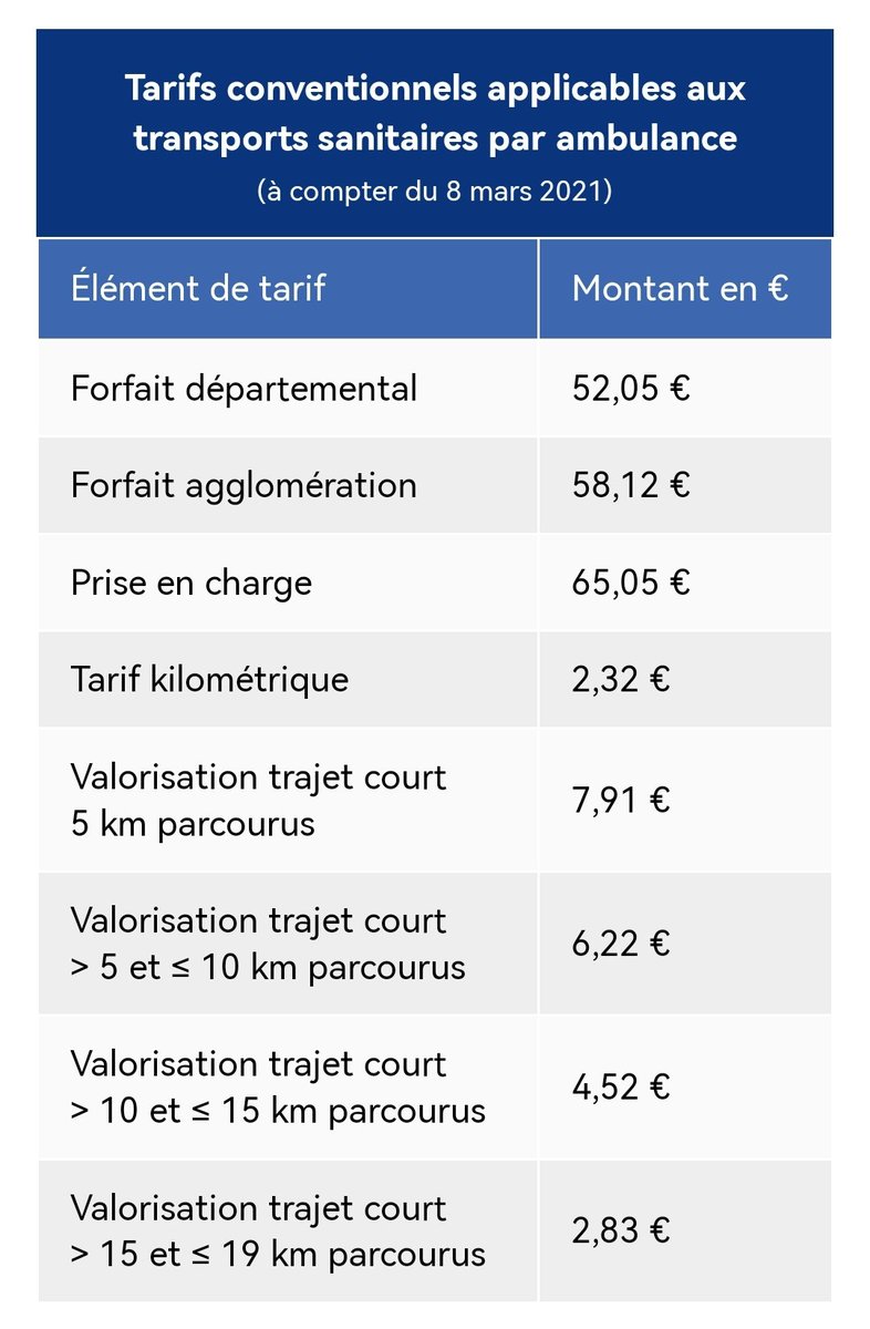 - Désolé Mme, je ne peux plus prendre de nvx domiciles
A 2️⃣, 5️⃣0️⃣€ l'indemnité de déplacement je mets en péril mon activité
- Mais je ne peux pas me déplacer
- Si ça vous dérange pas de facturer +de 2️⃣0️⃣ fois le prix de cette indemnité à l'<a href="/Assur_Maladie/">Assurance Maladie</a> venez en ambulance...