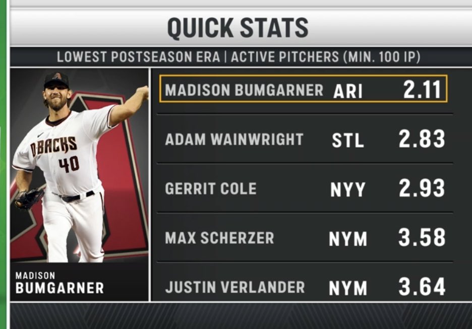 BaseballWRLD_'s tweet photo. Reminder that Gerrit Cole is one of the best postseason pitchers of this generation https://t.co/zBGcdVOfOP