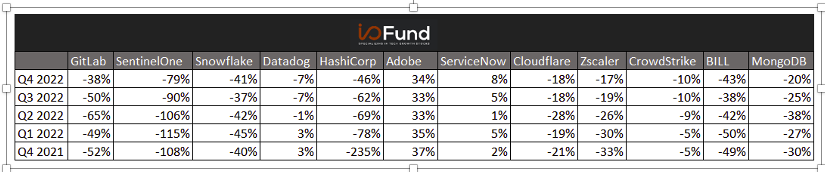 Best-of-breed cloud has killer products but the sector also has a serious GAAP problem. 

$SNOW $MDB  $GTLB $ZS $NET $BILL