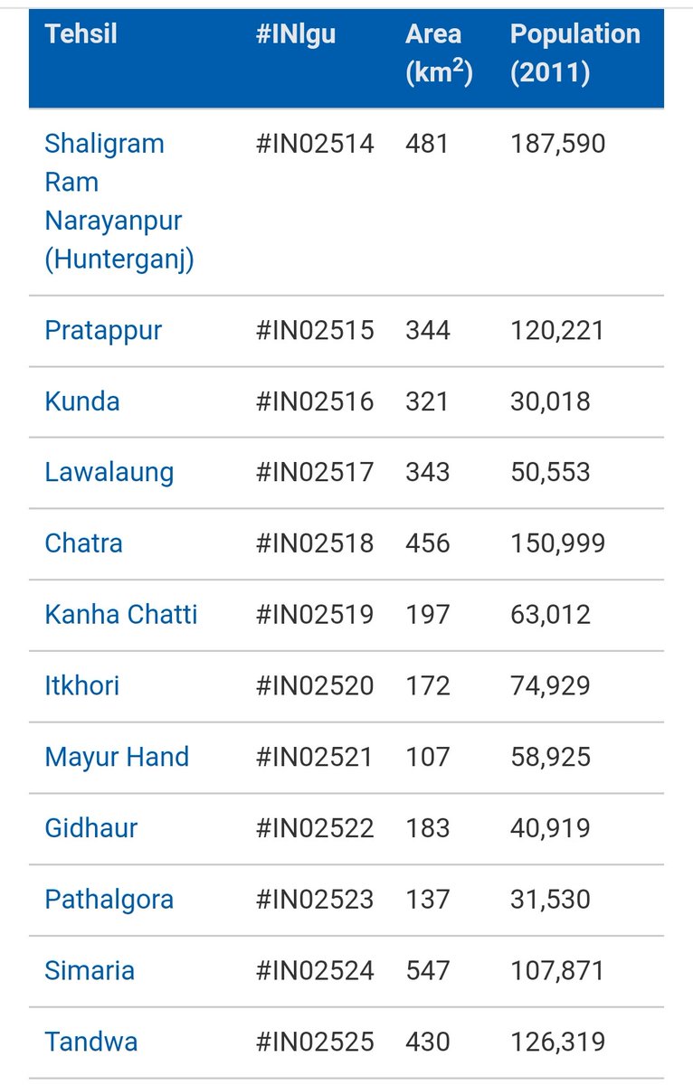 SoCapIndia's tweet image. #Chatra District has #INlgu #tagcoding hashtag #IN347 #IN_coding 
 india.actor-atlas.info/ddb:chatra
