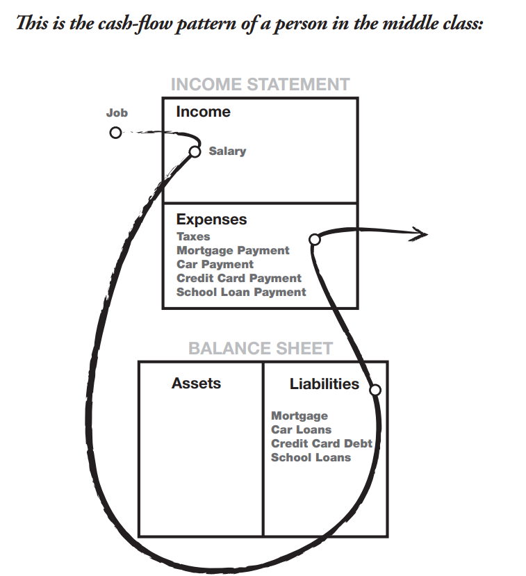 LeadersDev's tweet image. Sup fam ...  

For those who might concern!  

“Rich people acquire assets. The poor and middle class acquire liabilities that they think are assets,” 

By: @theRealKiyosaki
Book: Rich Dad, Poor Dad (Recommended, get it) 

#NFT #NFTs #NFTCommuntiy