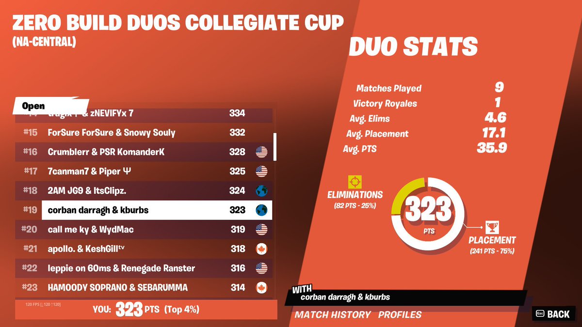 keshfn's tweet photo. Qualed @CCAfeatFN ZB Duo finals! LANDING BOTTOM SLAPPY ($400) @apollofn_ https://t.co/OsFegd0g3o