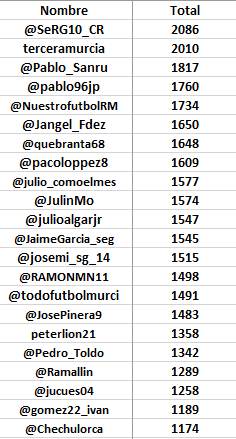 terceramurcia's tweet image. Así va la Porra Fantasy y la Porra Semanal tras la jornada 29 de @treceraG13. @RMolinadeportes @todofutbolmurci @GrupoTrece_jv @Jangel_Fdez @chorry313 @JavierPalaciosE @alfonsoguille15 @saferty @JuanGC86 @JulinMo @NuestrofutbolRM @fotomurciaa