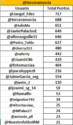 terceramurcia's tweet image. Así va la Porra Fantasy y la Porra Semanal tras la jornada 29 de @treceraG13. @RMolinadeportes @todofutbolmurci @GrupoTrece_jv @Jangel_Fdez @chorry313 @JavierPalaciosE @alfonsoguille15 @saferty @JuanGC86 @JulinMo @NuestrofutbolRM @fotomurciaa
