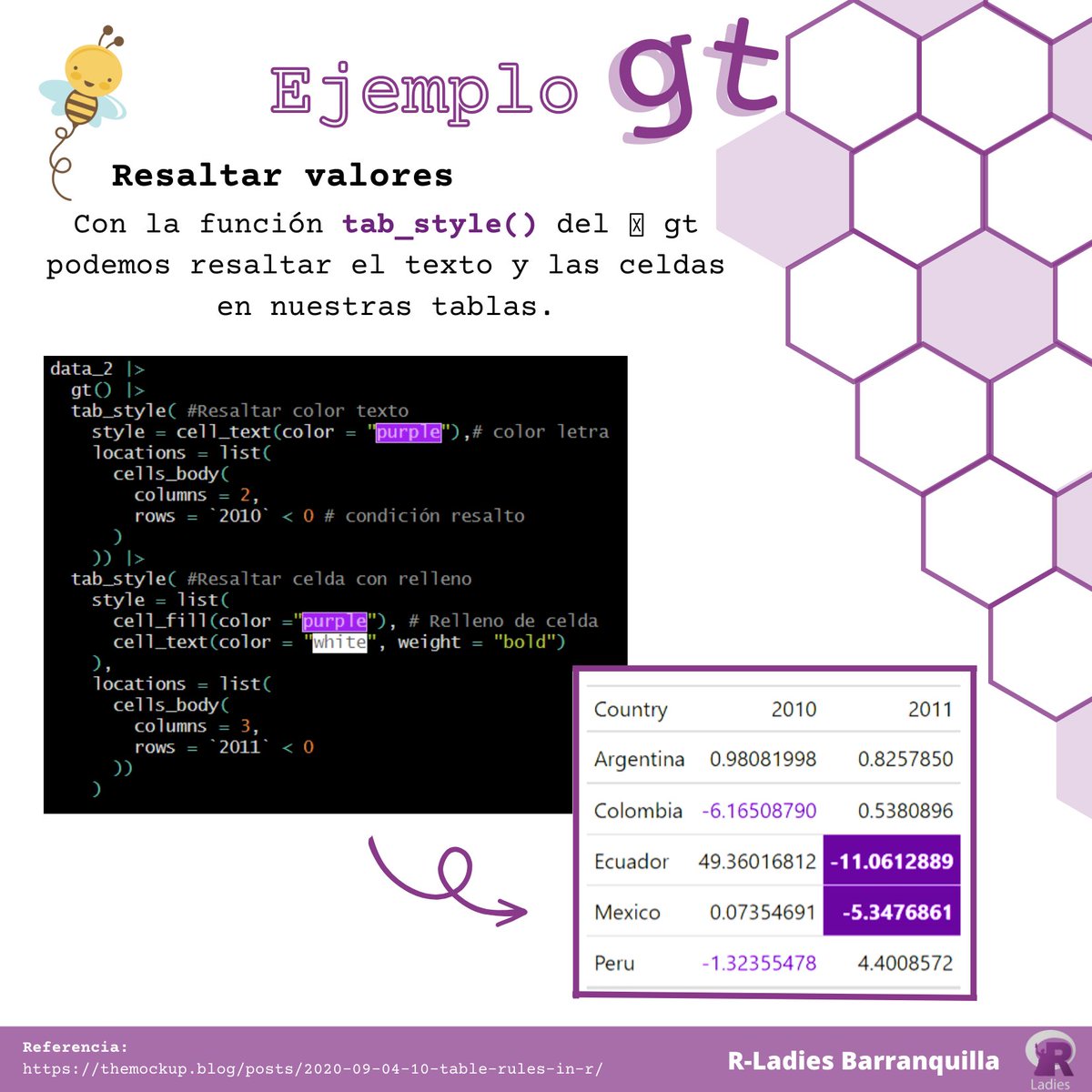 RLadiesBquilla's tweet photo. ¡Hola! Seguimos con el 📦 gt, hoy les mostramos cómo cambiar el formato de los datos, resaltar celdas/valores y agregar minigráficos a las tablas.

#tidyverse #RLadies #WomenInSTEM #womenempowerment #WomenWhoCode #DataAnalysis #DataScience #rstudio #RStats https://t.co/jjaVovFTQ3