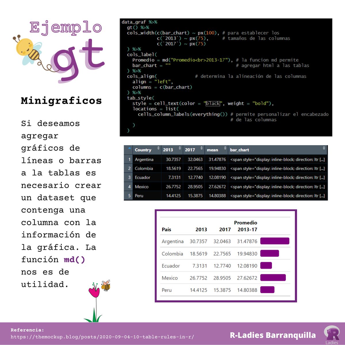 RLadiesBquilla's tweet photo. ¡Hola! Seguimos con el 📦 gt, hoy les mostramos cómo cambiar el formato de los datos, resaltar celdas/valores y agregar minigráficos a las tablas.

#tidyverse #RLadies #WomenInSTEM #womenempowerment #WomenWhoCode #DataAnalysis #DataScience #rstudio #RStats https://t.co/jjaVovFTQ3