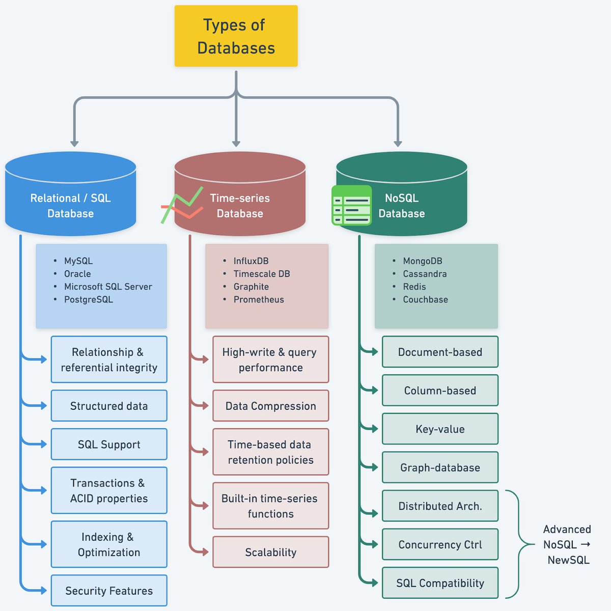 BDAnalyticsnews's tweet image. Types of Databases
#ArtificialIntelligence #AI #DataScience #DataScientists #CodeNewbies #Tech #deeplearning #CyberSecurity #Python #Coding #javascript #rstats #100DaysOfCode #programming #Linux #IoT #IIoT #BigData
