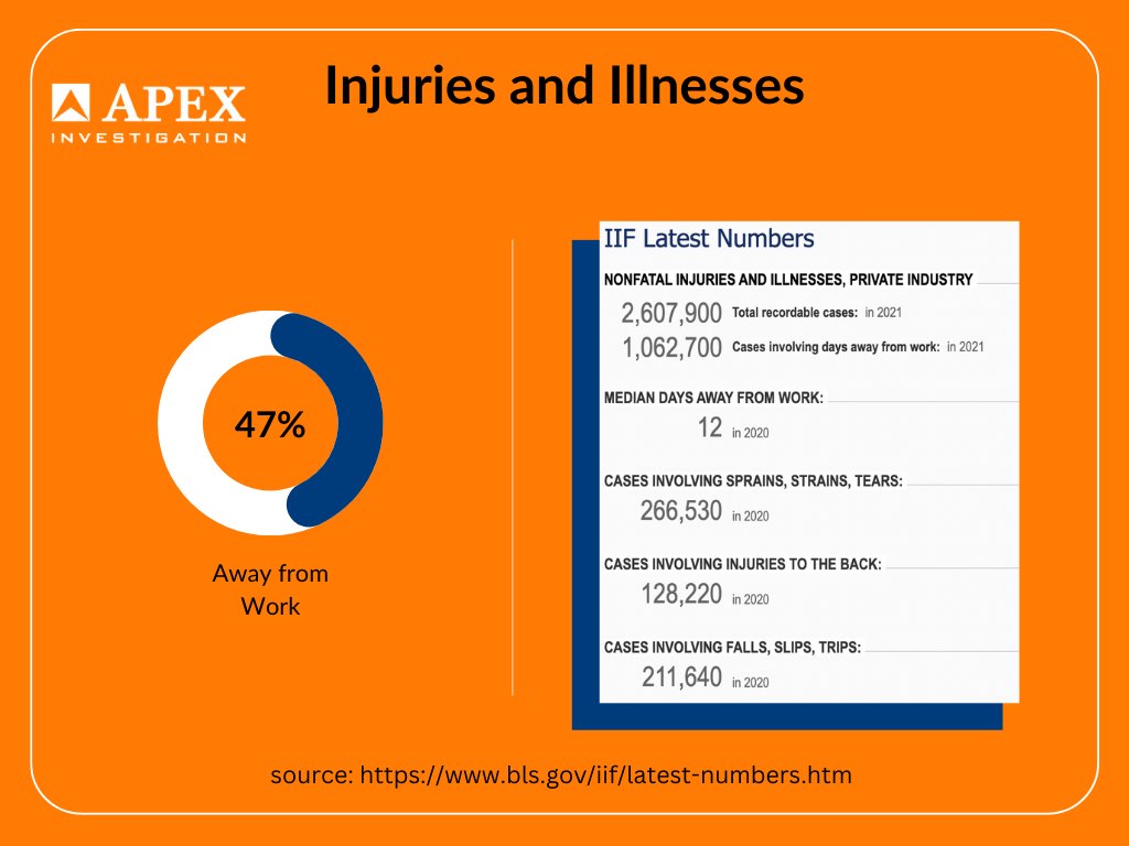 APEX__INV's tweet photo. How many injuries and illnesses occurred in the private industry in 2020 and 2021?

Knowing every detail of worker's compensation is impossible, but it always helps to be ahead of the curve!

https://t.co/UimDSOnD73

#industrystatistics #workerscompensation #APEXInvestigation https://t.co/vS4OibxE3B