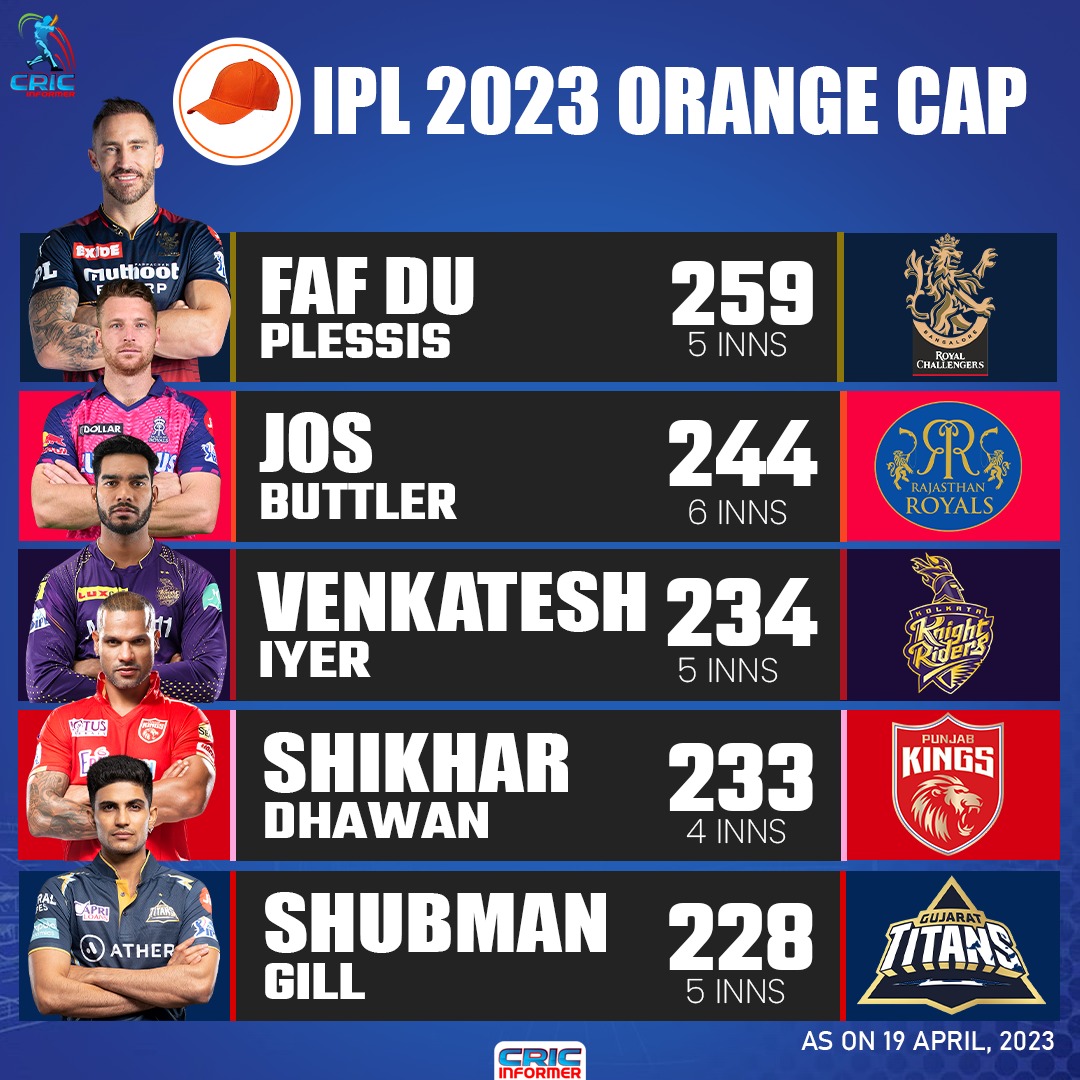 CricInformer's tweet photo. IPL 2023 Orange Cap.....

Faf Du Plessis is leading the chart with 259 runs.
Jos Buttler jumps to 2nd position with 244 runs.

#Cricket #IPL2023 #CricketTwitter #JosButtler #FafDuPlessis #MostRunsinIPL #Shikhar
#RRvsLSG https://t.co/9Rwh8o38hE