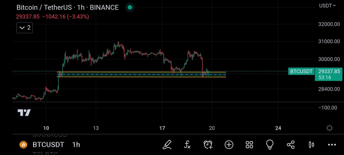 #BTC parked in a key resistance of this cycle, seems to be forming a local bottom in low season, if we lose this support next stop $28.5k,for the moment everything normal #Bitcoin $BTC