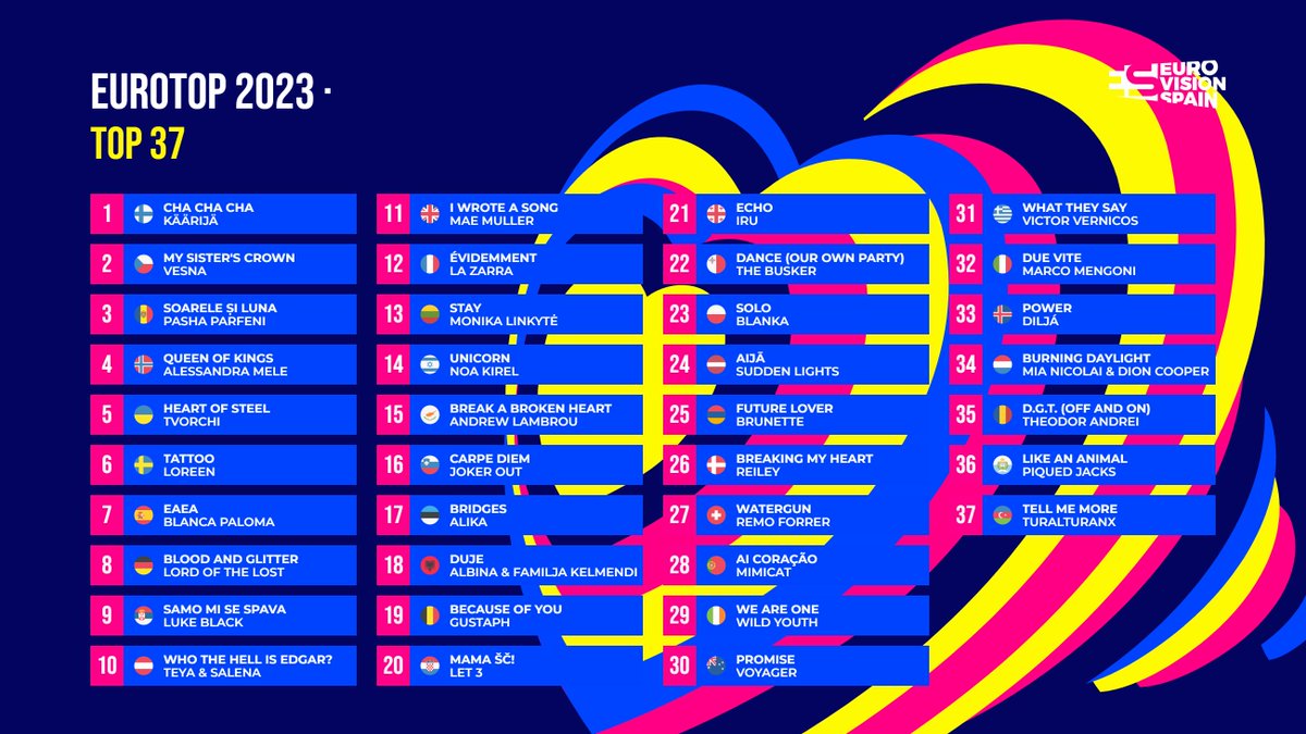 Zykassi's tweet photo. @eurospaincom No es definitivo, y todo depende de las actuaciones en directo, que sé que varias que me gustan se quedarán fuera, ya haré otro con mis apuestas, como creo que se quedará. Hacer esto cuesta xD ahí va de momento:
#Eurovision #Top37 @eurospaincom https://t.co/ohTKALH7YY